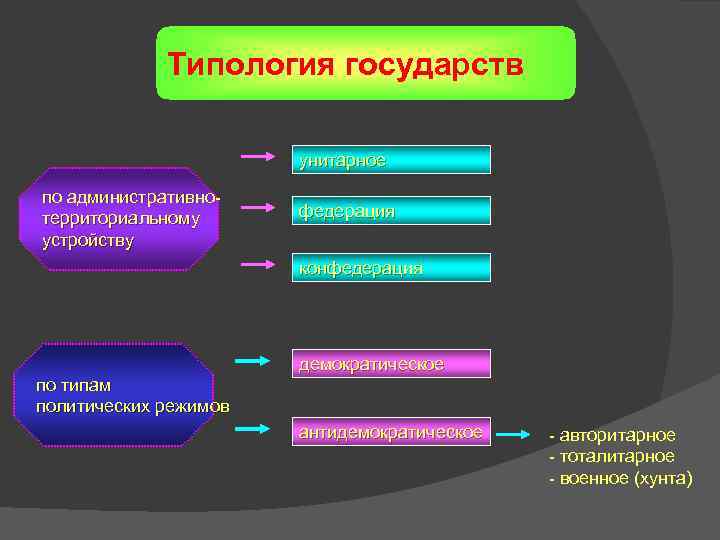 Определить тип государства