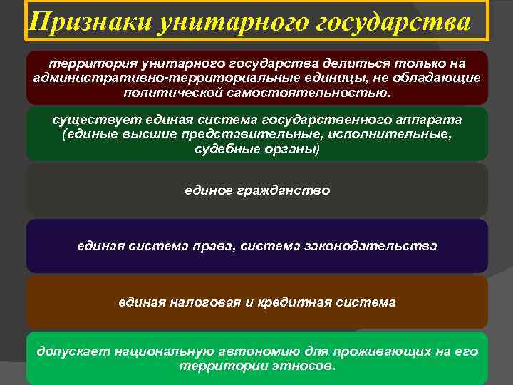 Признаки унитарного государства территория унитарного государства делиться только на административно-территориальные единицы, не обладающие политической