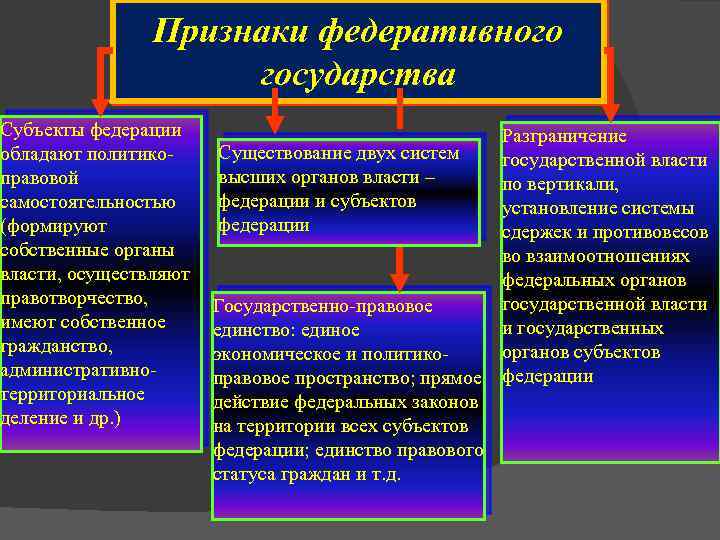 Признаки федеративного государства Субъекты федерации обладают политикоправовой самостоятельностью (формируют собственные органы власти, осуществляют правотворчество,