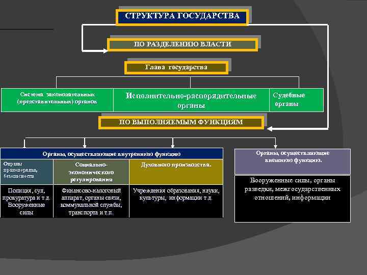 СТРУКТУРА ГОСУДАРСТВА ПО РАЗДЕЛЕНИЮ ВЛАСТИ Глава государства Система законодательных (представительных) органов Исполнительно-распорядительные органы Судебные