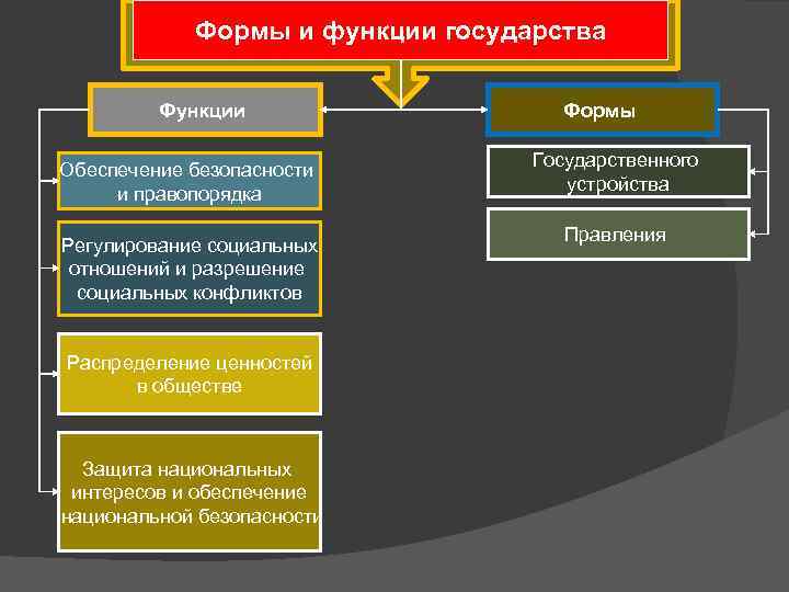 Функционирование государства в политической системе общества