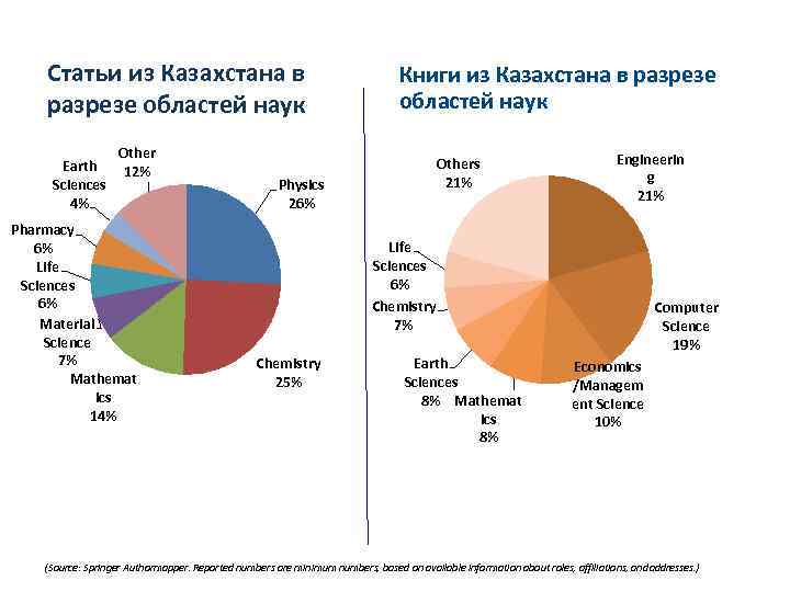 Статьи из Казахстана в разрезе областей наук Earth Sciences 4% Other 12% Pharmacy 6%