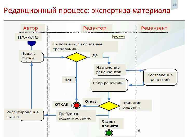 Редакционный процесс: экспертиза материала 16 16 
