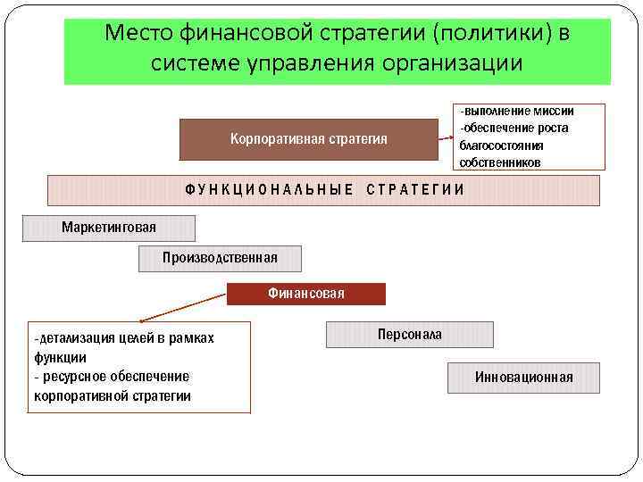 Место финансовой стратегии (политики) в системе управления организации Корпоративная стратегия -выполнение миссии -обеспечение роста