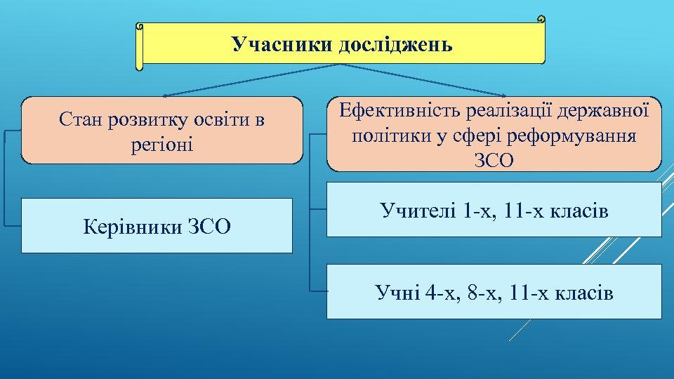 Учасники досліджень Стан розвитку освіти в регіоні Керівники ЗСО Ефективність реалізації державної політики у