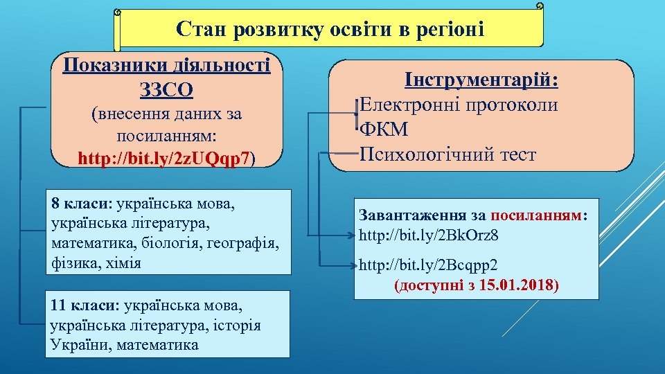 Стан розвитку освіти в регіоні Показники діяльності ЗЗСО (внесення даних за посиланням: http: //bit.