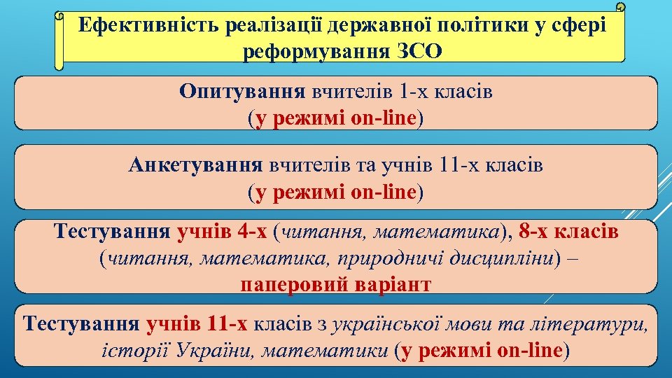 Ефективність реалізації державної політики у сфері реформування ЗСО Опитування вчителів 1 -х класів (у