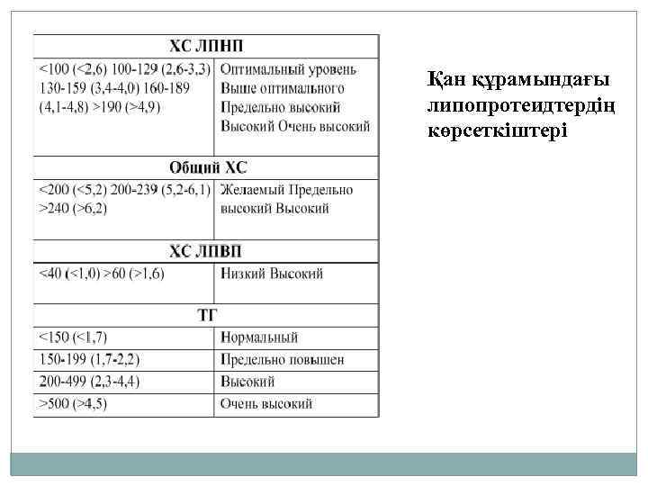 Қан құрамындағы липопротеидтердің көрсеткіштері 