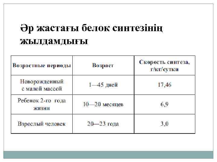 Әр жастағы белок синтезінің жылдамдығы 