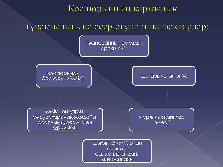 Кәсіпорынның қаржылық тұрақтылығына әсер етуші ішкі факторлар: кәсіпорынның салалық ерекшелігі кәсіпорынды басқару тиімділігі шығарылатын
