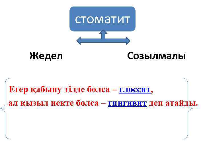 стоматит Жедел Созылмалы Егер қабыну тілде болса – глоссит, ал қызыл иекте болса –