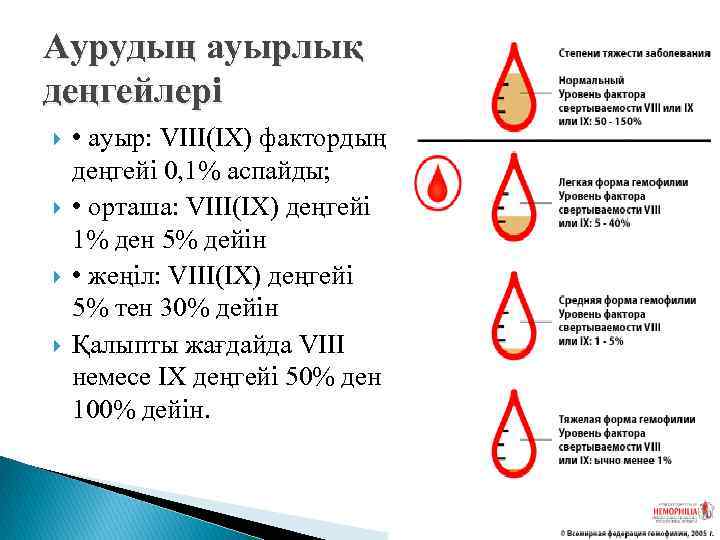 Аурудың ауырлық деңгейлері • ауыр: VІІІ(ІX) фактордың деңгейі 0, 1% аспайды; • орташа: VІІІ(ІX)