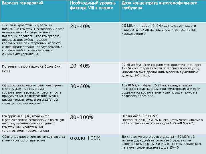 Вариант геморрагий Необходимый уровень фактора VIII в плазме Доза концентрата антигемофильного глобулина Десневые кровотечения,