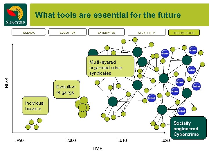 What tools are essential for the future AGENDA EVOLUTION ENTERPRISE STRATEGIES TOOLS/FUTURE RISK Multi-layered