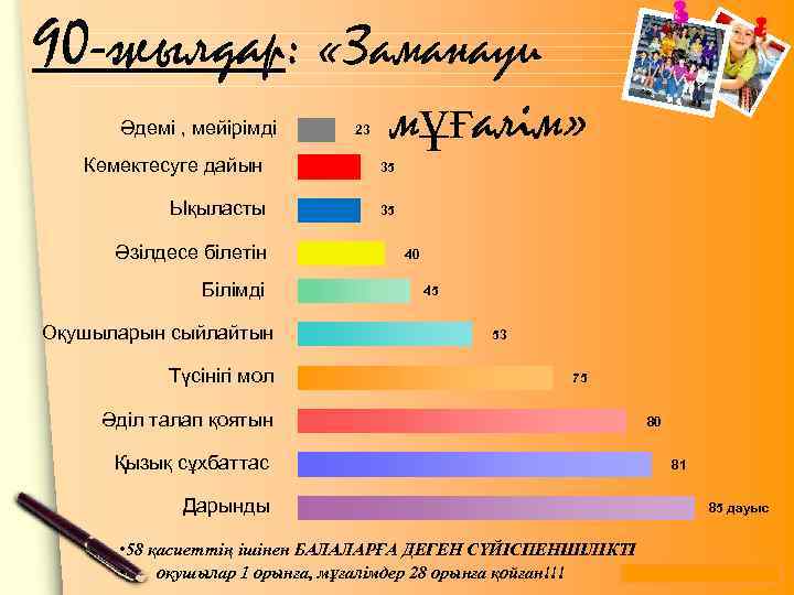 90 -жылдар: «Заманауи Әдемі , мейірімді 23 мұғалім» Көмектесуге дайын 35 Ықыласты 35 Әзілдесе