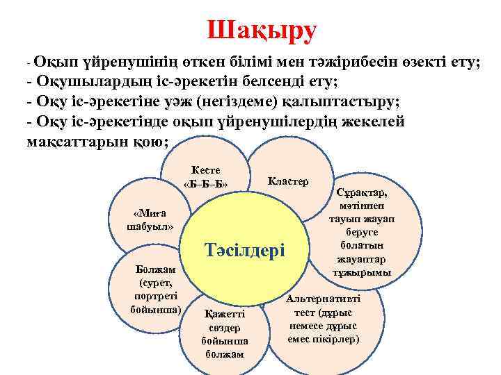 Шақыру - Оқып үйренушінің өткен білімі мен тәжірибесін өзекті ету; - Оқушылардың іс-әрекетін белсенді