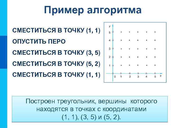 Пример алгоритма СМЕСТИТЬСЯ В ТОЧКУ (1, 1) ОПУСТИТЬ ПЕРО СМЕСТИТЬСЯ В ТОЧКУ (3, 5)