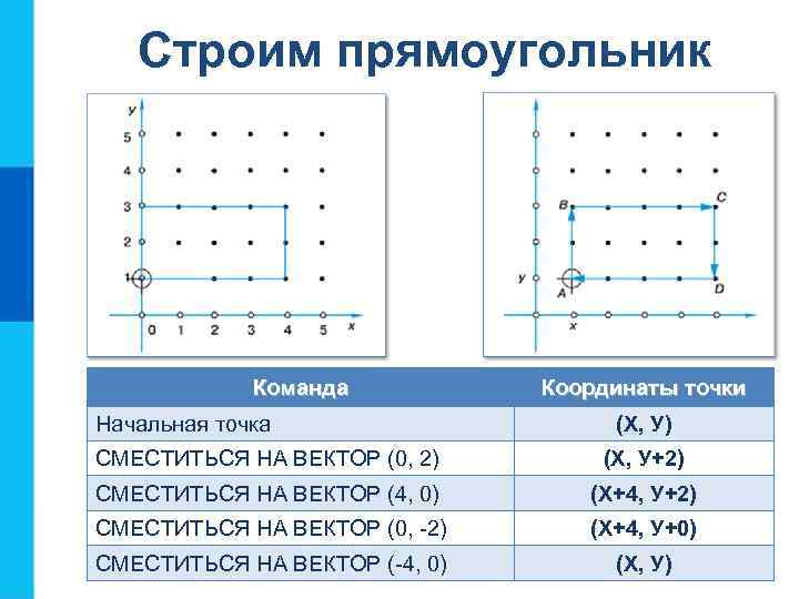 Строим прямоугольник Команда Начальная точка Координаты точки (Х, У) СМЕСТИТЬСЯ НА ВЕКТОР (0, 2)