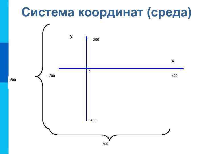 Система координат (среда) у 200 х 0 - 200 400 600 - 400 600