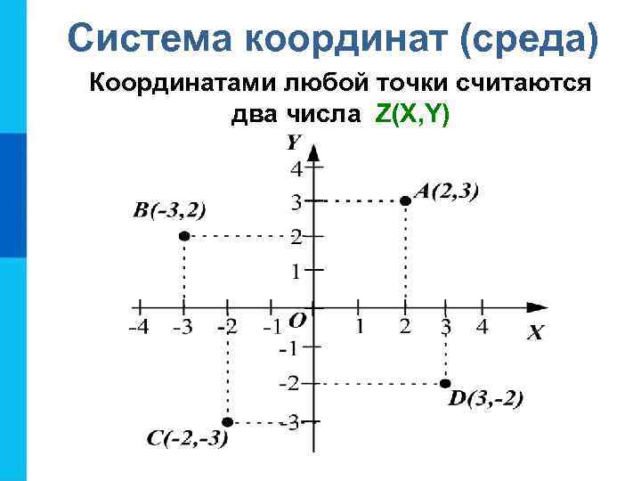 Система координат (среда) Координатами любой точки считаются два числа Z(X, Y) 