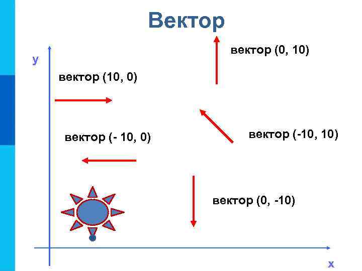 Вектор вектор (0, 10) у вектор (10, 0) вектор ( 10, 10) вектор (0,