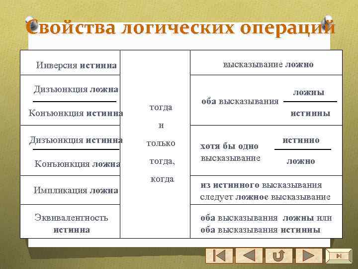 Свойства логических операций высказывание ложно Инверсия истинна Дизъюнкция ложна Конъюнкция истинна тогда оба высказывания