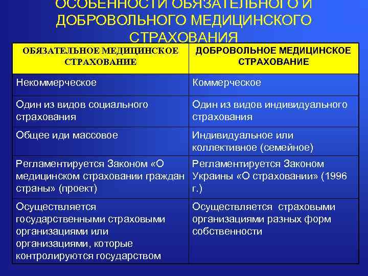 Виды добровольного страхования. Особенности добровольного медицинского страхования. Характеристика добровольного страхования. Характеристика обязательного и добровольного страхования. Перечислите особенности добровольного медицинского страхования..