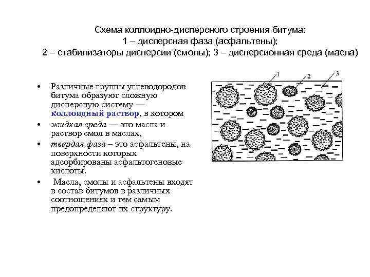 Схема коллоидно-дисперсного строения битума: 1 – дисперсная фаза (асфальтены); 2 – стабилизаторы дисперсии (смолы);