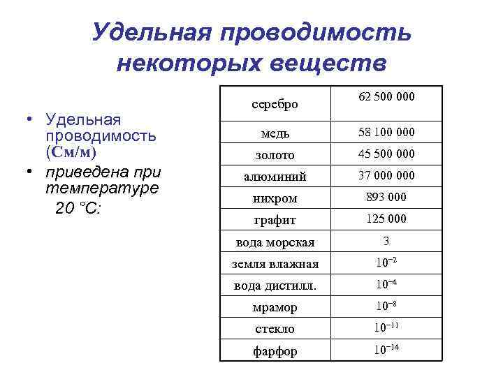 Удельная проводимость некоторых веществ • Удельная проводимость (См/м) • приведена при температуре 20 °C: