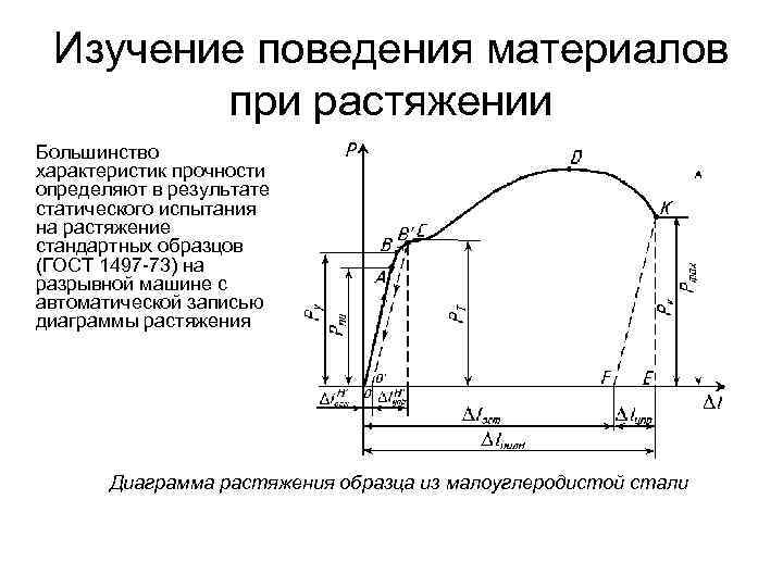 Изучение поведения материалов при растяжении Большинство характеристик прочности определяют в результате cтатического испытания на