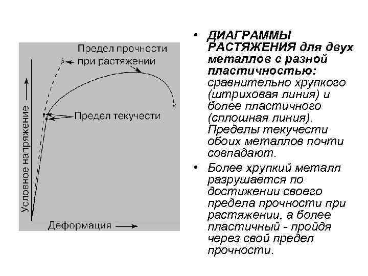  • ДИАГРАММЫ РАСТЯЖЕНИЯ для двух металлов с разной пластичностью: сравнительно хрупкого (штриховая линия)