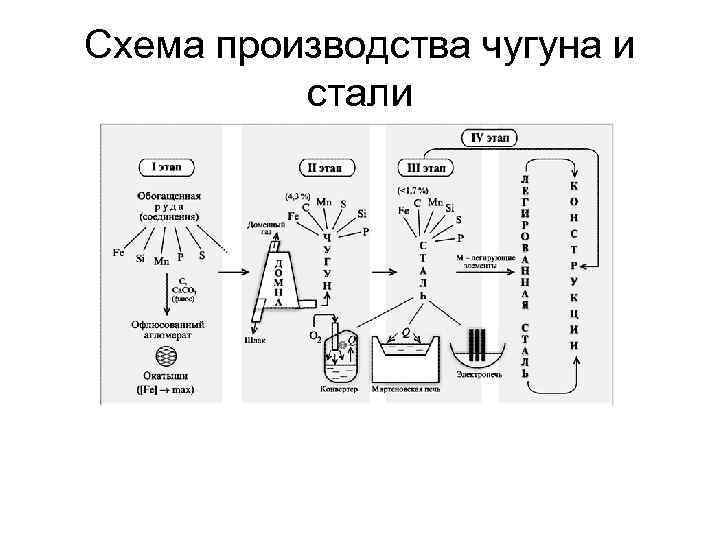 Схема производства чугуна и стали 