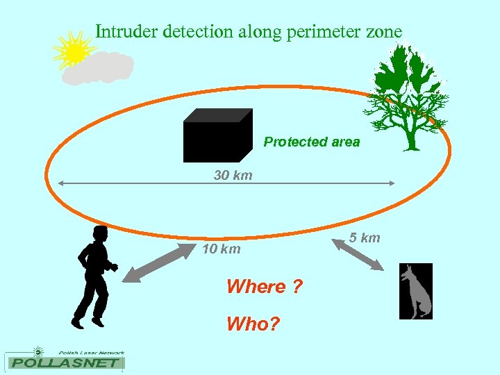 Intruder detection along perimeter zone Protected area 30 km 10 km Where ? Who?