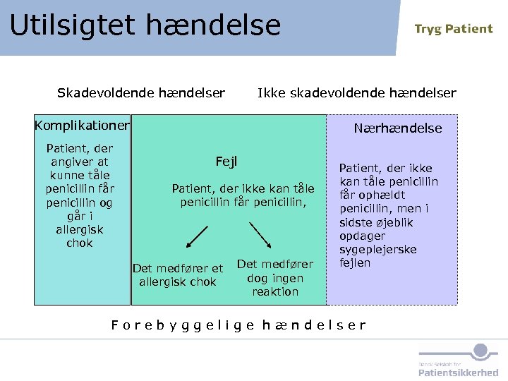 Utilsigtet hændelse Skadevoldende hændelser Ikke skadevoldende hændelser Komplikationer Patient, der angiver at kunne tåle