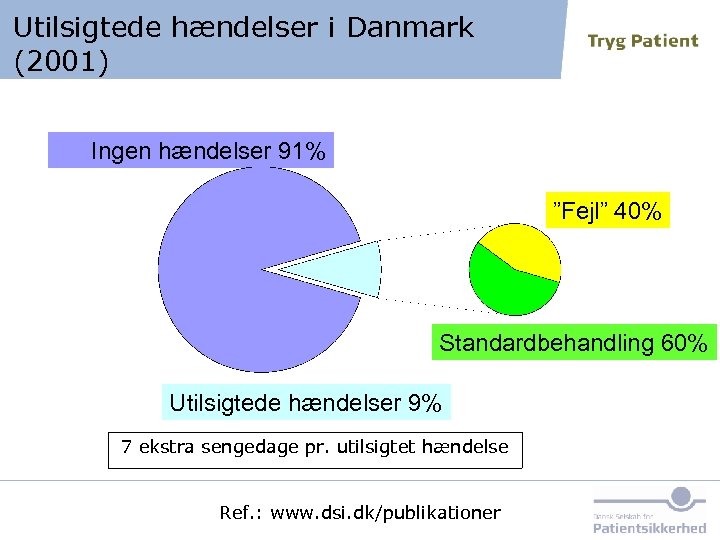 Utilsigtede hændelser i Danmark (2001) Ingen hændelser 91% ”Fejl” 40% Standardbehandling 60% Utilsigtede hændelser