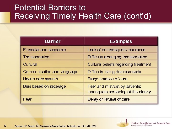 Potential Barriers to Receiving Timely Health Care (cont’d) Barrier Examples Financial and economic Transportation