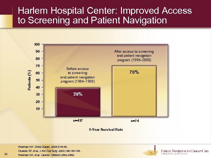 Harlem Hospital Center: Improved Access to Screening and Patient Navigation 100 After access to