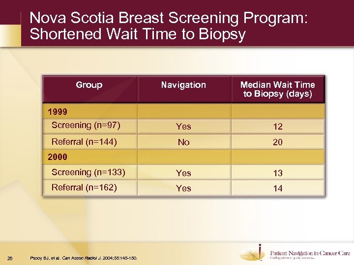 Nova Scotia Breast Screening Program: Shortened Wait Time to Biopsy Group Navigation Median Wait