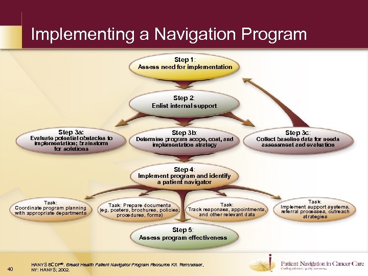 Implementing a Navigation Program Step 1: Assess need for implementation Step 2: Enlist internal