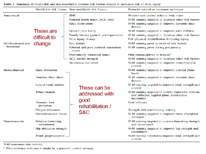 These are difficult to change These can be addressed with good rehabilitation / S&C