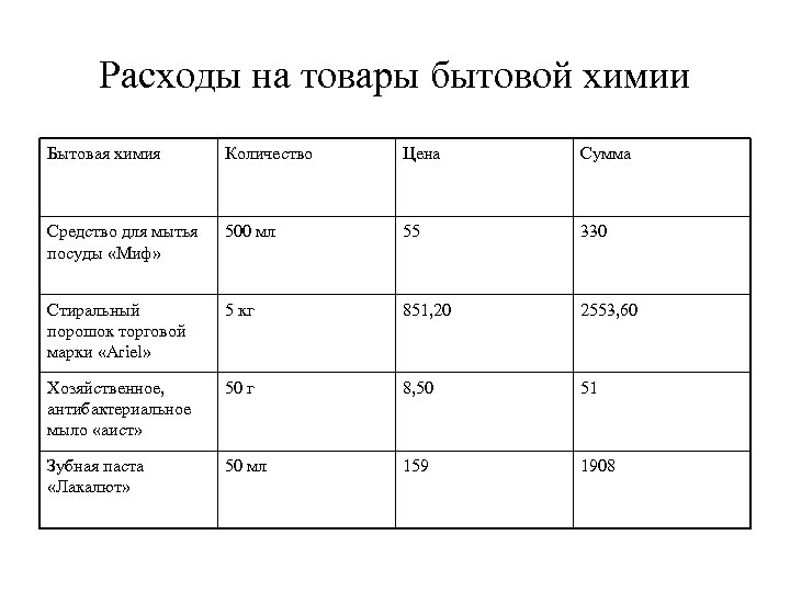 Расходы на товары бытовой химии Бытовая химия Количество Цена Сумма Средство для мытья посуды