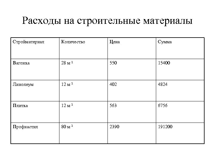 Расходы на строительные материалы Стройматериал Количество Цена Сумма Вагонка 28 м 2 550 15400