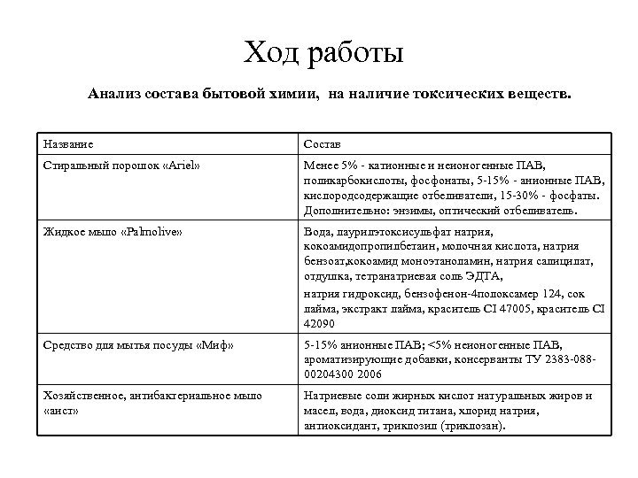 Ход работы Анализ состава бытовой химии, на наличие токсических веществ. Название Состав Стиральный порошок