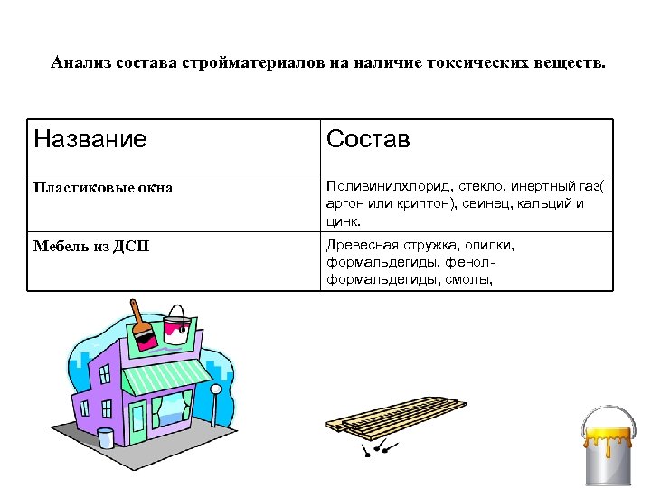 Анализ состава стройматериалов на наличие токсических веществ. Название Состав Пластиковые окна Поливинилхлорид, стекло, инертный