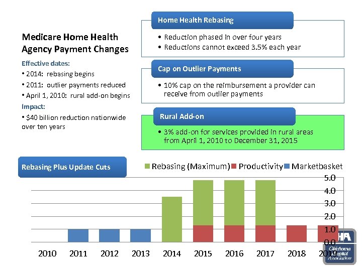Home Health Rebasing Medicare Home Health Agency Payment Changes Effective dates: • 2014: rebasing