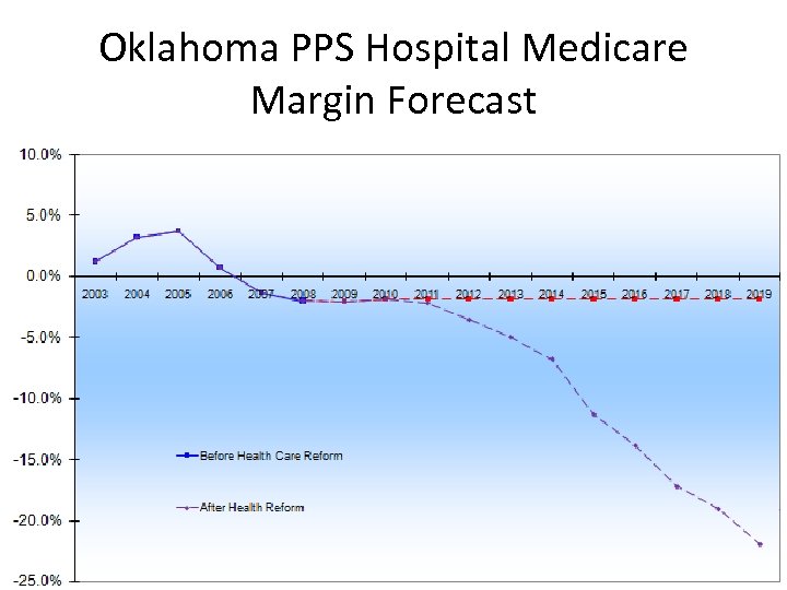 Oklahoma PPS Hospital Medicare Margin Forecast 