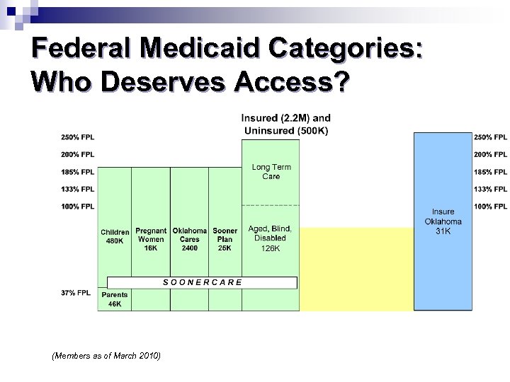 Federal Medicaid Categories: Who Deserves Access? (Members as of March 2010) 