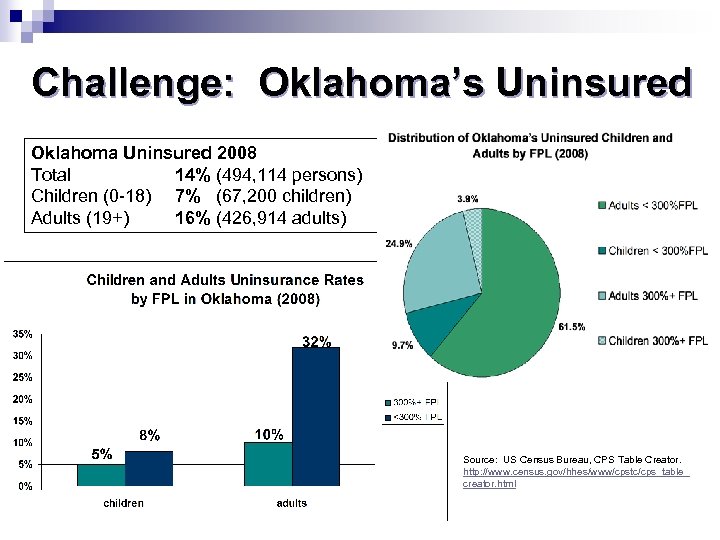 Challenge: Oklahoma’s Uninsured Oklahoma Uninsured 2008 Total 14% (494, 114 persons) Children (0 -18)