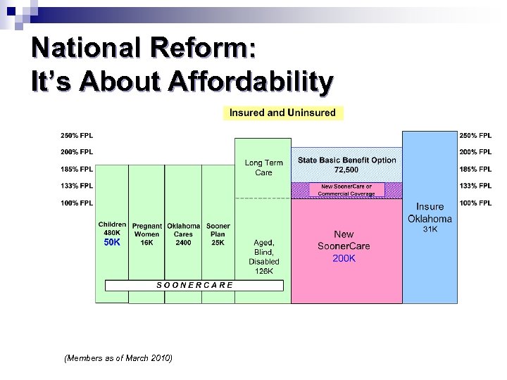 National Reform: It’s About Affordability (Members as of March 2010) 