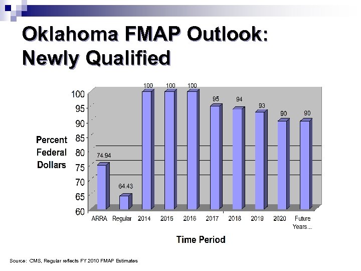 Oklahoma FMAP Outlook: Newly Qualified Source: CMS, Regular reflects FY 2010 FMAP Estimates 